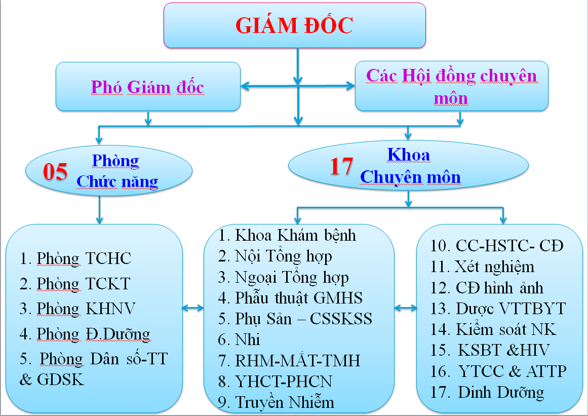 Sơ đồ tổ chức TTYT Tan lac